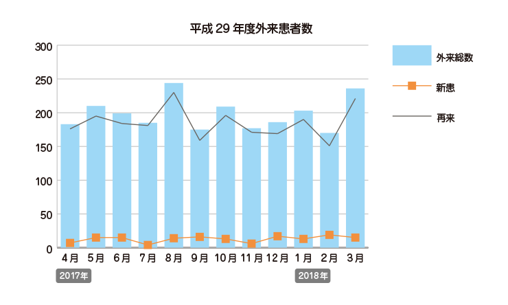 平成29年度外来患者数