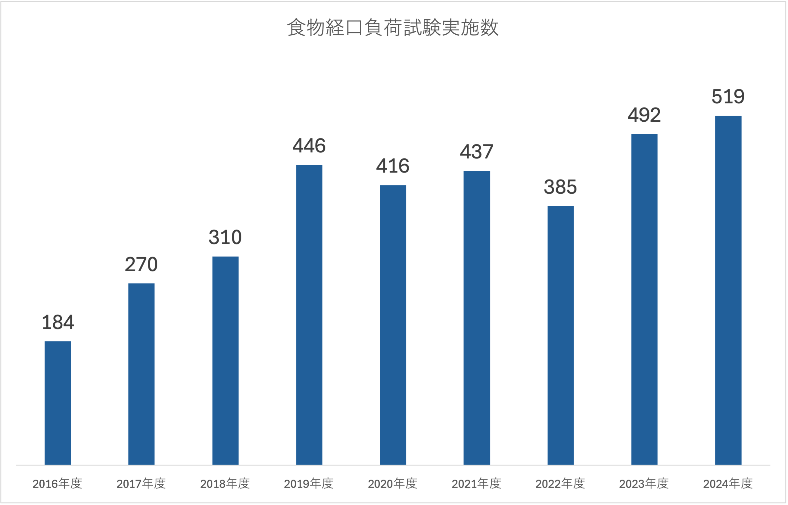 食物経口負荷試験実施数